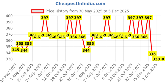 flipkart.com herryqeal H-BC-P-09 Baby Carrier herryqeal Price History Graph from 30 May 2025 to 5 Dec 2025