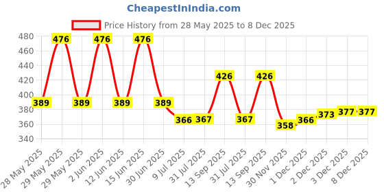 flipkart.com herryqeal H-BC-R-09 Baby Carrier herryqeal Price History Graph from 28 May 2025 to 8 Dec 2025