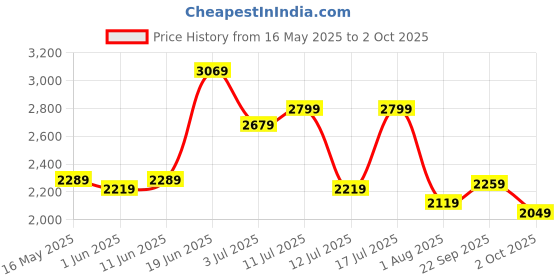 flipkart.com herschel Small 9 L Backpack 10501-00001-OS herschel Price History Graph from 16 May 2025 to 2 Oct 2025