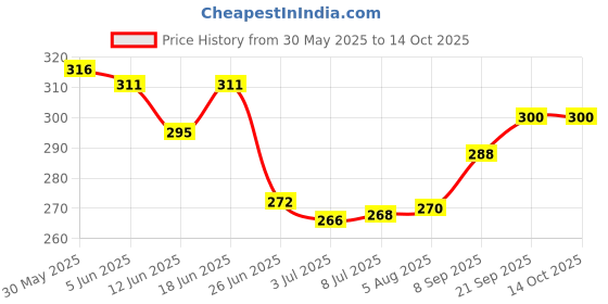 flipkart.com hershey's caramel syrup hershey's Price History Graph from 30 May 2025 to 13 Oct 2025
