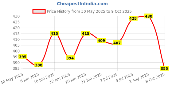 flipkart.com hershey's COCOA 100% COCOA NATURAL UNSWEETENED hershey's Price History Graph from 30 May 2025 to 9 Oct 2025