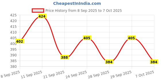 flipkart.com hershey's Cocoa 100% Powder, hershey's Price History Graph from 8 Sep 2025 to 7 Oct 2025
