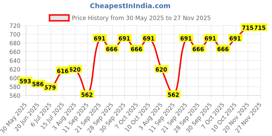 flipkart.com hershey's HOT CHOCLATE hershey's Price History Graph from 30 May 2025 to 27 Nov 2025