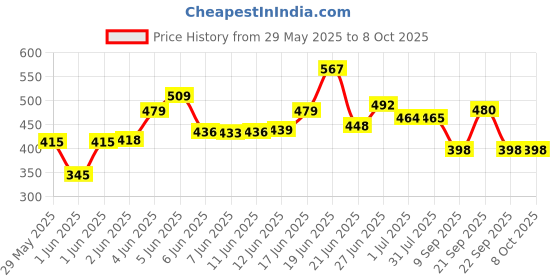 flipkart.com hertz Acoustic 2 SET OF STRING SET Guitar String hertz Price History Graph from 29 May 2025 to 8 Oct 2025