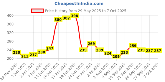 flipkart.com hertz Acoustic 5 PICK STRING SET OF SPANISH AND Guitar String hertz Price History Graph from 29 May 2025 to 6 Oct 2025