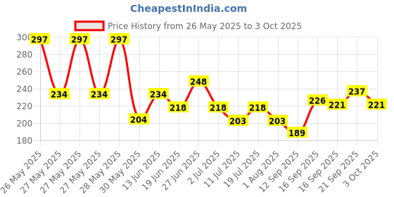 flipkart.com hertz Acoustic ADVANCE WITH BRIDGE PIN 06 HZR MDA1 Guitar String hertz Price History Graph from 26 May 2025 to 3 Oct 2025