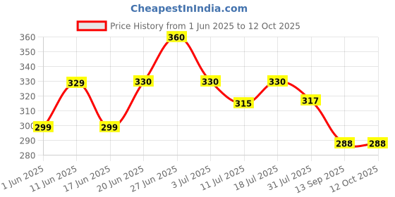 flipkart.com hertz Acoustic ADVANCE WITH BRIDGE PIN 06 HZR MDA28 Guitar String hertz Price History Graph from 1 Jun 2025 to 11 Oct 2025