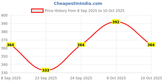 flipkart.com hertz Acoustic HZA 206-SL Guitar String hertz Price History Graph from 8 Sep 2025 to 10 Oct 2025