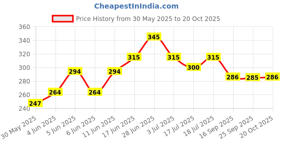 flipkart.com hertz Acoustic HZA DIGITRON Guitar String hertz Price History Graph from 30 May 2025 to 20 Oct 2025