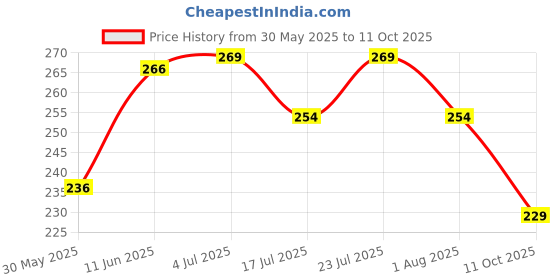 flipkart.com hertz Acoustic HZA STRING SET WITH BRIDGE PIN Guitar String hertz Price History Graph from 30 May 2025 to 11 Oct 2025
