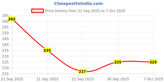 flipkart.com hertz Acoustic HZR PREMIUM STRING FOR AC MG MDL A3 Guitar String hertz Price History Graph from 21 Sep 2025 to 6 Oct 2025