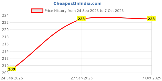 flipkart.com hertz Acoustic HZR PREMIUM STRING FOR AC MG MDL A31 Guitar String hertz Price History Graph from 24 Sep 2025 to 6 Oct 2025
