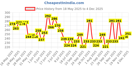 flipkart.com hertz Acoustic PREMIUM Guitar String hertz Price History Graph from 18 May 2025 to 4 Dec 2025