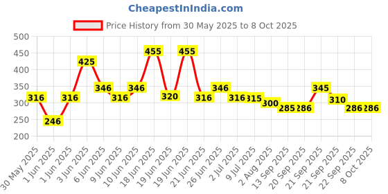 flipkart.com hertz Acoustic STRING AND BRIDGE PIN Guitar String hertz Price History Graph from 30 May 2025 to 6 Oct 2025