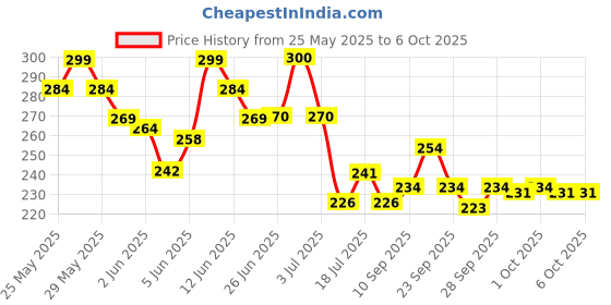 flipkart.com hertz Acoustic STRING SET Guitar String hertz Price History Graph from 25 May 2025 to 6 Oct 2025