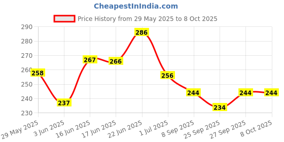 flipkart.com hertz Acoustic STRING SET OF 6 PINN Guitar String hertz Price History Graph from 29 May 2025 to 6 Oct 2025