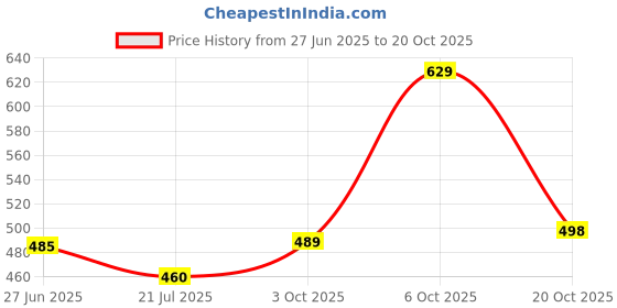 flipkart.com herway Women Fit and Flare Blue Maxi/Full Length Dress herway Price History Graph from 27 Jun 2025 to 20 Oct 2025