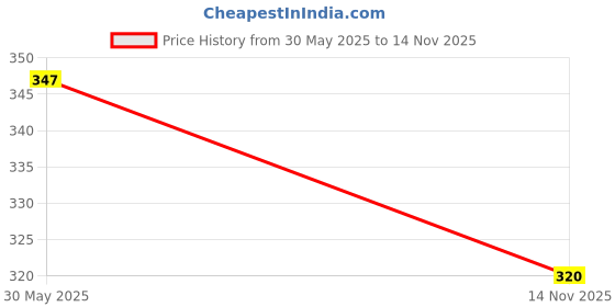 flipkart.com herway Women Printed A-line Grey Skirt herway Price History Graph from 30 May 2025 to 14 Nov 2025