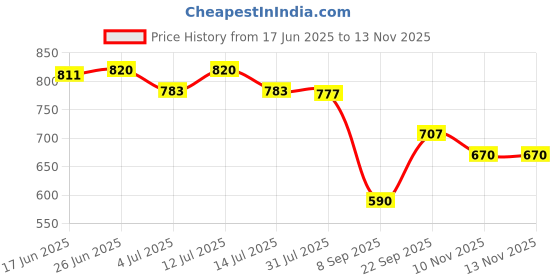 flipkart.com herway Women Solid Regular Blue Skirt herway Price History Graph from 17 Jun 2025 to 12 Nov 2025