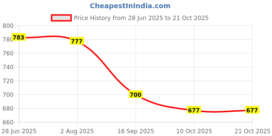 flipkart.com herway Women Solid Regular Blue Skirt herway Price History Graph from 28 Jun 2025 to 21 Oct 2025