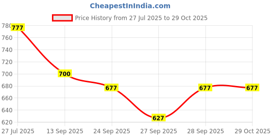 flipkart.com herway Women Solid Regular Blue Skirt herway Price History Graph from 27 Jul 2025 to 29 Oct 2025