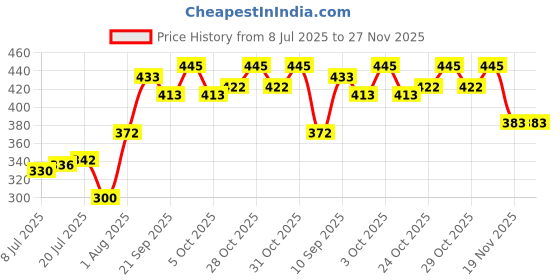 flipkart.com herya enterprise BHURI herya enterprise Price History Graph from 8 Jul 2025 to 27 Nov 2025
