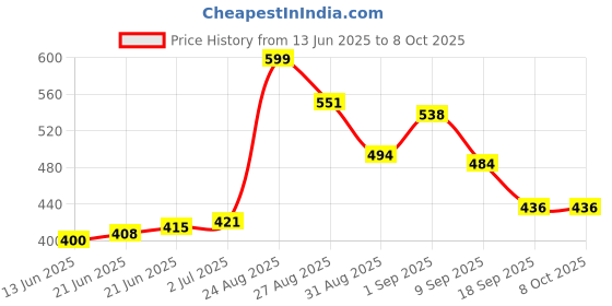 flipkart.com heryaenterise 0.15 g 3 Compartments heryaenterise Price History Graph from 13 Jun 2025 to 8 Oct 2025