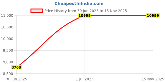 flipkart.com skullcandy Hesh ANC Noise Cancelling Wireless Headphones, 22 Hr Battery, With Microphone Bluetooth Headset skullcandy Price History Graph from 30 Jun 2025 to 15 Nov 2025