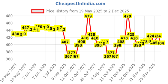flipkart.com hesika Embellished Daily Wear Art Silk Saree hesika Price History Graph from 19 May 2025 to 2 Dec 2025