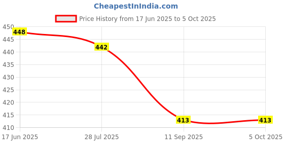 flipkart.com hesika Embroidered Daily Wear Net Saree hesika Price History Graph from 17 Jun 2025 to 5 Oct 2025