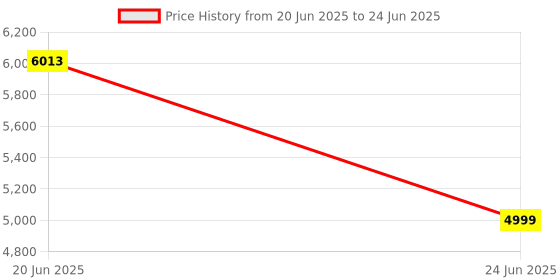 flipkart.com Hespa 1080p Smart LED Projector with Rotating Design & Built-in Streaming Apps (2000 lm / Wireless / Remote Controller) Portable Projector Price History Graph from 20 Jun 2025 to 24 Jun 2025