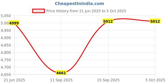 flipkart.com Hespa 2000 Lumens Smart Projector | 720p | Netflix & Screen Mirroring (2000 lm / 1 Speaker / Wireless / Remote Controller) Portable Projector Price History Graph from 21 Jun 2025 to 5 Oct 2025