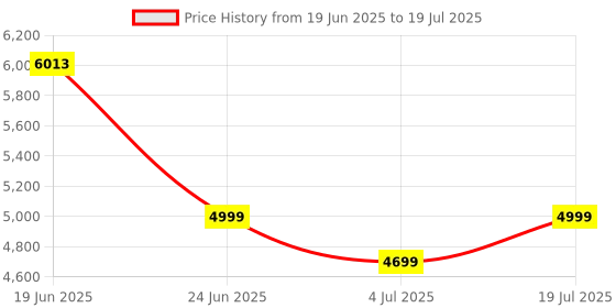 flipkart.com Hespa 270° Rotatable LED Projector, Smart 1080p HD & 4K Supported (2000 lm / Remote Controller) Portable Projector Price History Graph from 19 Jun 2025 to 4 Jul 2025