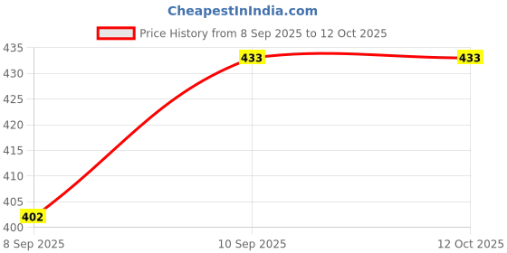 flipkart.com Hespa 33 W SuperVOOC 3 A Wall Charger for Mobile Price History Graph from 8 Sep 2025 to 12 Oct 2025