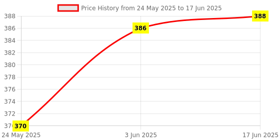 flipkart.com Hespa Action Camera Helmet Chin Mount – Compatible with GoPro, DJI, Yi Strap Price History Graph from 24 May 2025 to 17 Jun 2025