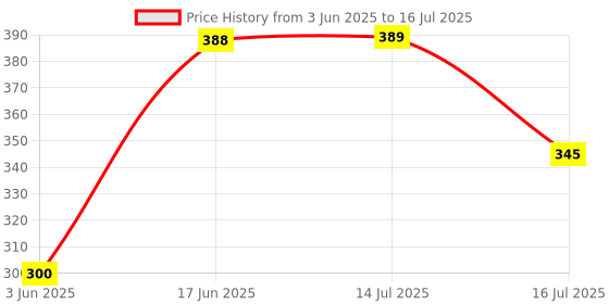 flipkart.com Hespa GoPro Compatible Motorcycle Helmet Chin Mount with Strap Holder Strap Price History Graph from 3 Jun 2025 to 16 Jul 2025