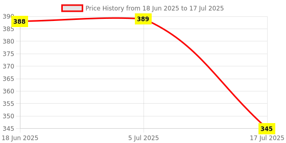 flipkart.com Hespa Helmet Chin Mount for GoPro, Yi, DJI Osmo – Strong & Adjustable Strap Price History Graph from 18 Jun 2025 to 17 Jul 2025