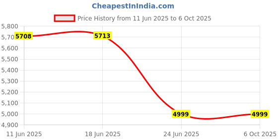 flipkart.com Hespa HY 300 Mini Projector | 4K HD | Portable, Rotatable & Auto Keystone (2000 lm / 1 Speaker / Wireless / Remote Controller) Portable Projector Price History Graph from 11 Jun 2025 to 6 Oct 2025