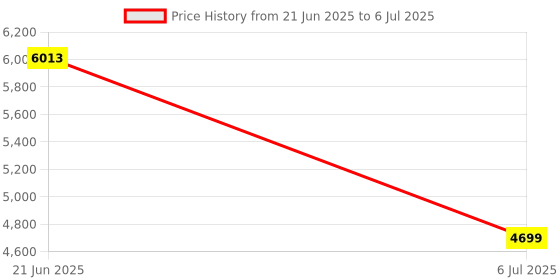 flipkart.com Hespa LED Smart Projector with 1080p HD, 270° Rotation & 4K Support (2000 lm / Remote Controller) Portable Projector Price History Graph from 21 Jun 2025 to 6 Jul 2025