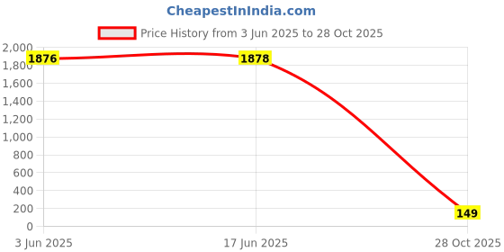 flipkart.com Hespa Mini LED Projector for Home Theatre & Outdoor Cinema with USB Interfaces (600 lm / Remote Controller) Portable Projector Price History Graph from 3 Jun 2025 to 28 Oct 2025