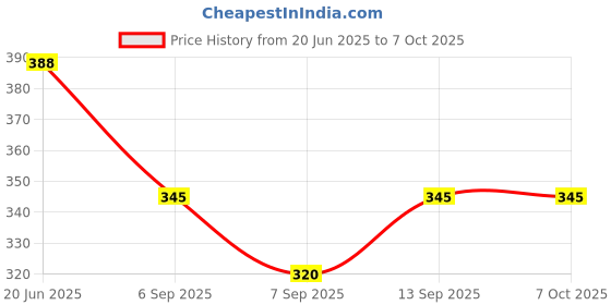 flipkart.com Hespa Motorcycle Helmet Chin Mount Holder for GoPro, DJI, Yi & Action Cameras Strap Price History Graph from 20 Jun 2025 to 6 Oct 2025