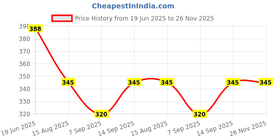 flipkart.com Hespa Motorcycle Helmet Chin Mount Holder – Works with Most Action Cams Strap Price History Graph from 19 Jun 2025 to 26 Nov 2025