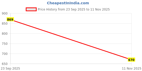 flipkart.com hespa Portable Massage Gun, Muscle Pain Relief for Neck, Back, Arms, Legs & Feet hespa Price History Graph from 23 Sep 2025 to 11 Nov 2025