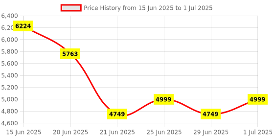 flipkart.com Hespa Smart LED Projector with 1080p HD, 4K Support & 270° Rotatable Design (2000 lm / Remote Controller) Portable Projector Price History Graph from 15 Jun 2025 to 1 Jul 2025
