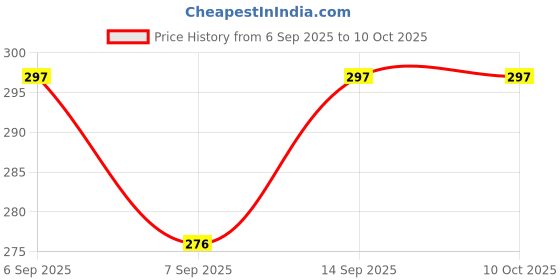 flipkart.com Hespa Supported I Phone 15/16 Type-C to 3.5mm Audio Connector Cable | USB-C Headphone Jack Adapter Phone Converter Price History Graph from 6 Sep 2025 to 9 Oct 2025