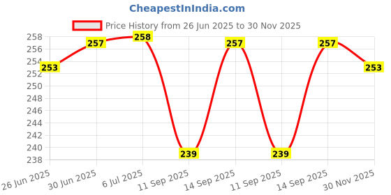 flipkart.com Hespa White Lightning to 3.5mm Audio Jack Adapter | Plug & Play Converter Phone Converter Price History Graph from 26 Jun 2025 to 30 Nov 2025
