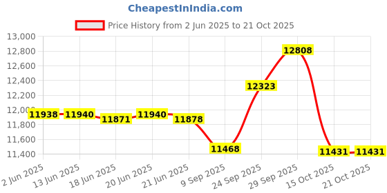 flipkart.com havells Hestio 11 Wave Fin Hestio Oil Filled Room Heater havells Price History Graph from 2 Jun 2025 to 21 Oct 2025