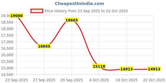 flipkart.com havells hestio 15 fin wave Oil Filled Room Heater havells Price History Graph from 23 Sep 2025 to 22 Oct 2025