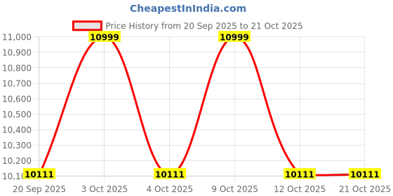 flipkart.com havells Hestio 9 Straight Fin Hestio Oil Filled Room Heater havells Price History Graph from 20 Sep 2025 to 21 Oct 2025