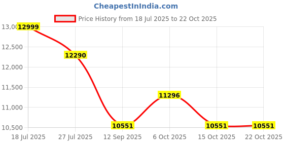 flipkart.com havells Hestio 9 Wave Fin Hestio Oil Filled Room Heater havells Price History Graph from 18 Jul 2025 to 21 Oct 2025